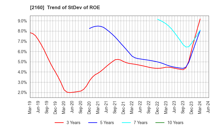 2160 GNI Group Ltd.: Trend of StDev of ROE