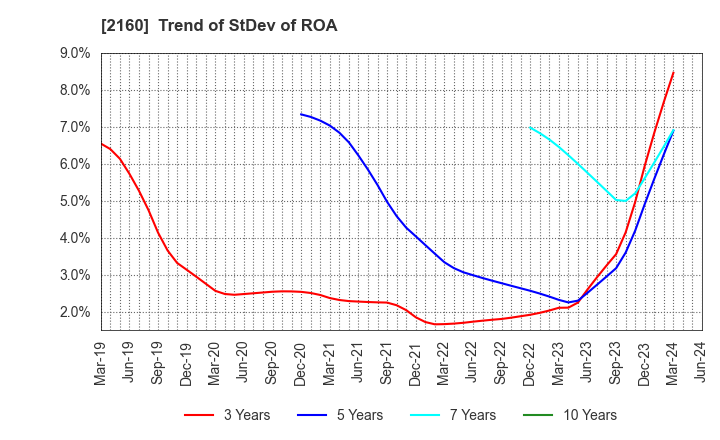 2160 GNI Group Ltd.: Trend of StDev of ROA