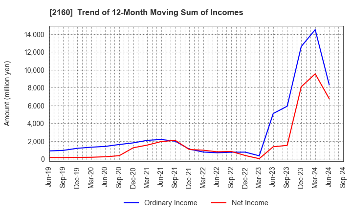 2160 GNI Group Ltd.: Trend of 12-Month Moving Sum of Incomes