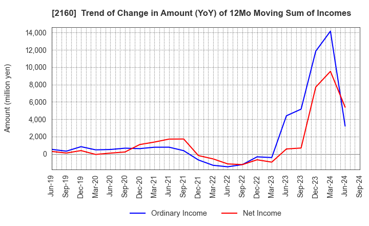 2160 GNI Group Ltd.: Trend of Change in Amount (YoY) of 12Mo Moving Sum of Incomes