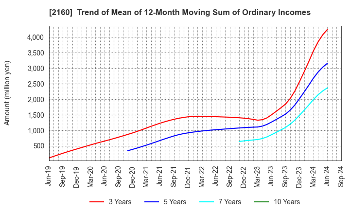 2160 GNI Group Ltd.: Trend of Mean of 12-Month Moving Sum of Ordinary Incomes