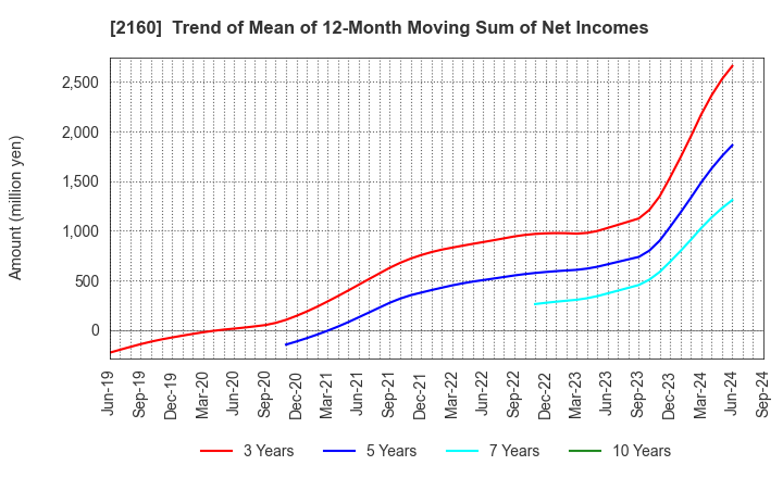 2160 GNI Group Ltd.: Trend of Mean of 12-Month Moving Sum of Net Incomes