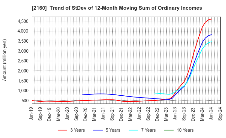 2160 GNI Group Ltd.: Trend of StDev of 12-Month Moving Sum of Ordinary Incomes