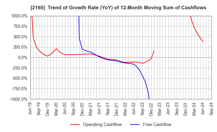 2160 GNI Group Ltd.: Trend of Growth Rate (YoY) of 12-Month Moving Sum of Cashflows