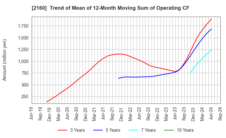 2160 GNI Group Ltd.: Trend of Mean of 12-Month Moving Sum of Operating CF