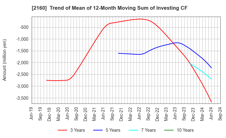 2160 GNI Group Ltd.: Trend of Mean of 12-Month Moving Sum of Investing CF