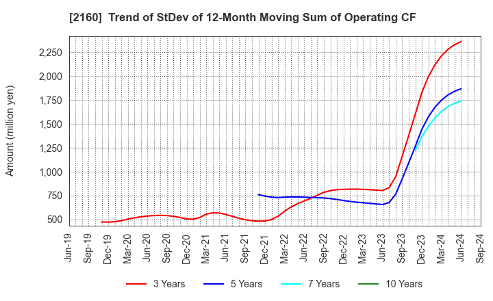 2160 GNI Group Ltd.: Trend of StDev of 12-Month Moving Sum of Operating CF