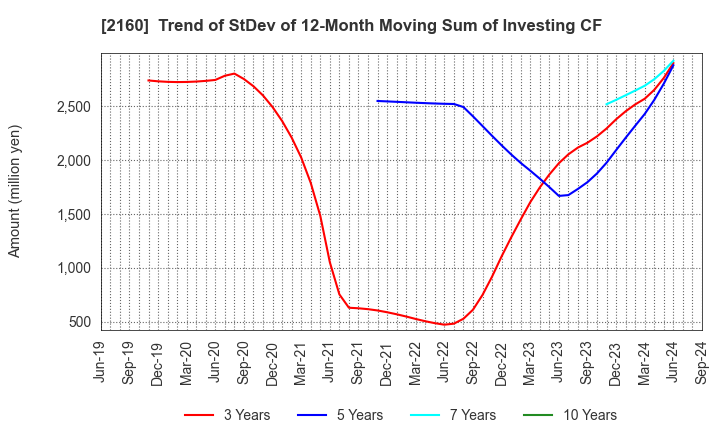 2160 GNI Group Ltd.: Trend of StDev of 12-Month Moving Sum of Investing CF