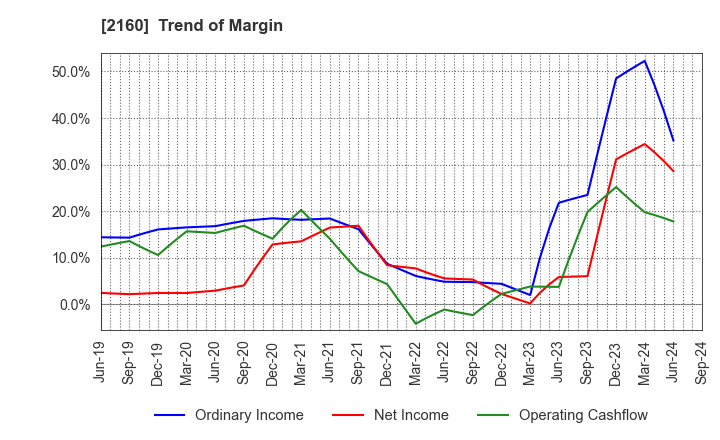 2160 GNI Group Ltd.: Trend of Margin