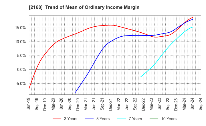 2160 GNI Group Ltd.: Trend of Mean of Ordinary Income Margin