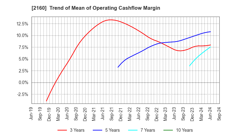 2160 GNI Group Ltd.: Trend of Mean of Operating Cashflow Margin