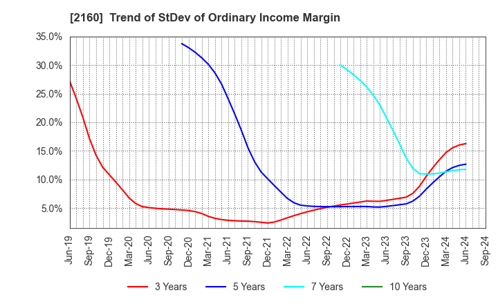 2160 GNI Group Ltd.: Trend of StDev of Ordinary Income Margin