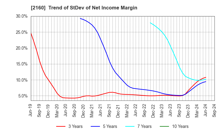 2160 GNI Group Ltd.: Trend of StDev of Net Income Margin