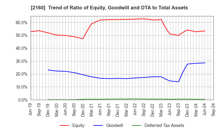 2160 GNI Group Ltd.: Trend of Ratio of Equity, Goodwill and DTA to Total Assets