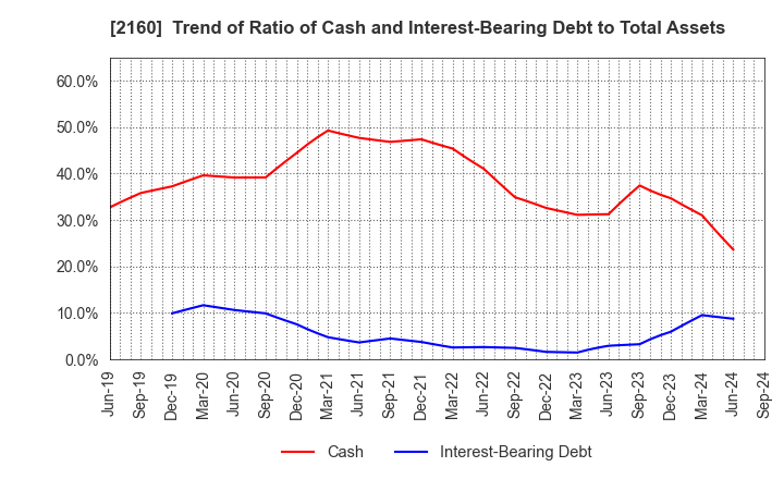 2160 GNI Group Ltd.: Trend of Ratio of Cash and Interest-Bearing Debt to Total Assets