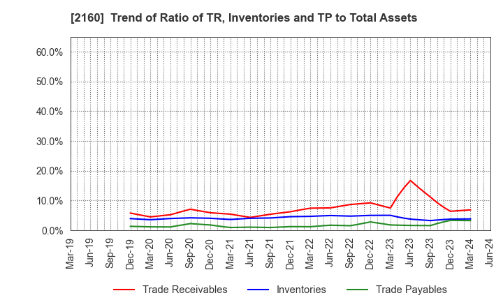 2160 GNI Group Ltd.: Trend of Ratio of TR, Inventories and TP to Total Assets