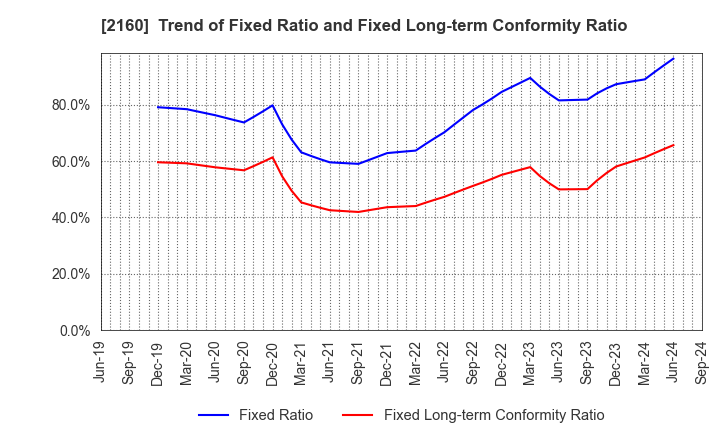 2160 GNI Group Ltd.: Trend of Fixed Ratio and Fixed Long-term Conformity Ratio