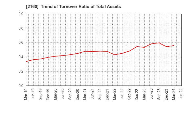 2160 GNI Group Ltd.: Trend of Turnover Ratio of Total Assets