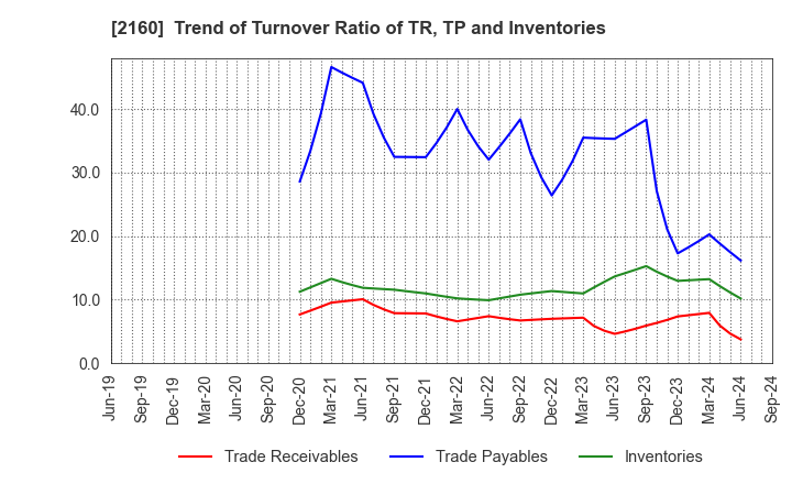 2160 GNI Group Ltd.: Trend of Turnover Ratio of TR, TP and Inventories