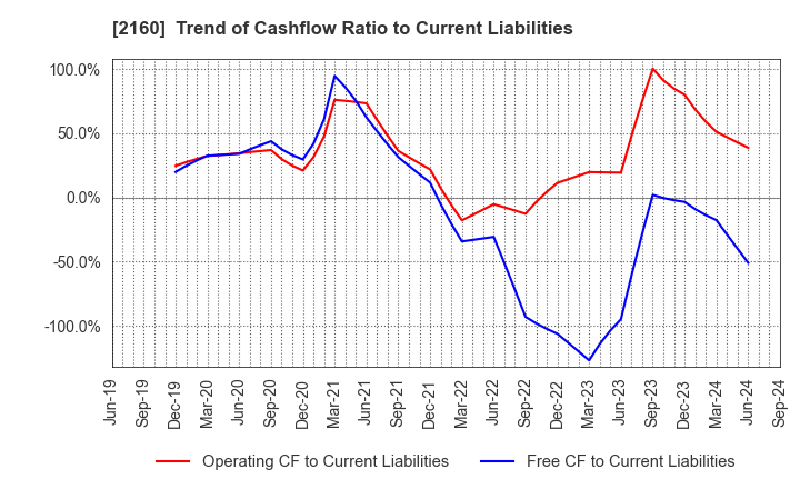 2160 GNI Group Ltd.: Trend of Cashflow Ratio to Current Liabilities