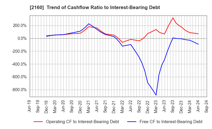 2160 GNI Group Ltd.: Trend of Cashflow Ratio to Interest-Bearing Debt