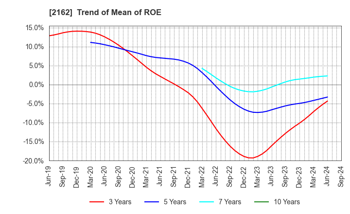 2162 nms Holdings Corporation: Trend of Mean of ROE