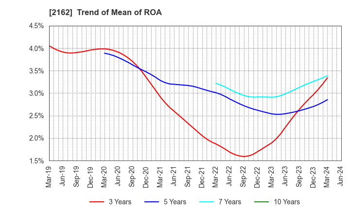 2162 nms Holdings Corporation: Trend of Mean of ROA