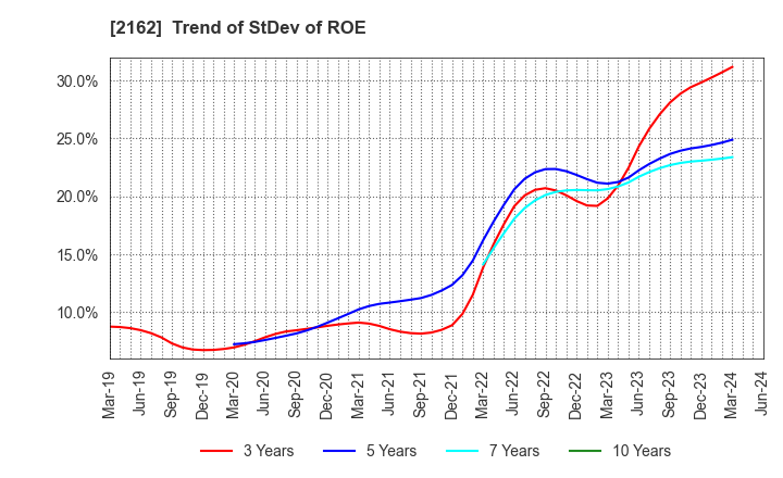 2162 nms Holdings Corporation: Trend of StDev of ROE