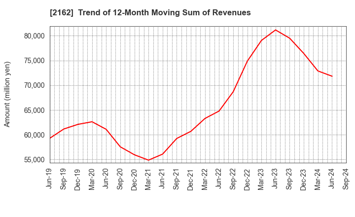 2162 nms Holdings Corporation: Trend of 12-Month Moving Sum of Revenues