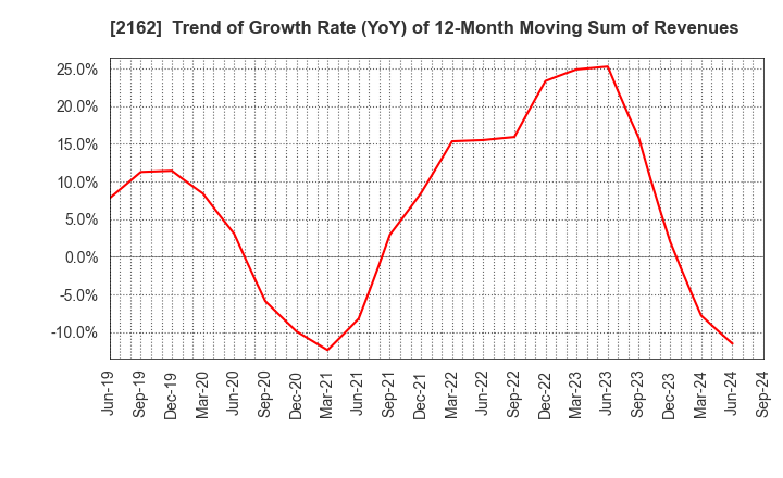 2162 nms Holdings Corporation: Trend of Growth Rate (YoY) of 12-Month Moving Sum of Revenues