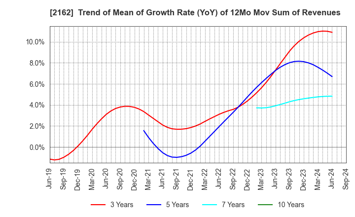 2162 nms Holdings Corporation: Trend of Mean of Growth Rate (YoY) of 12Mo Mov Sum of Revenues