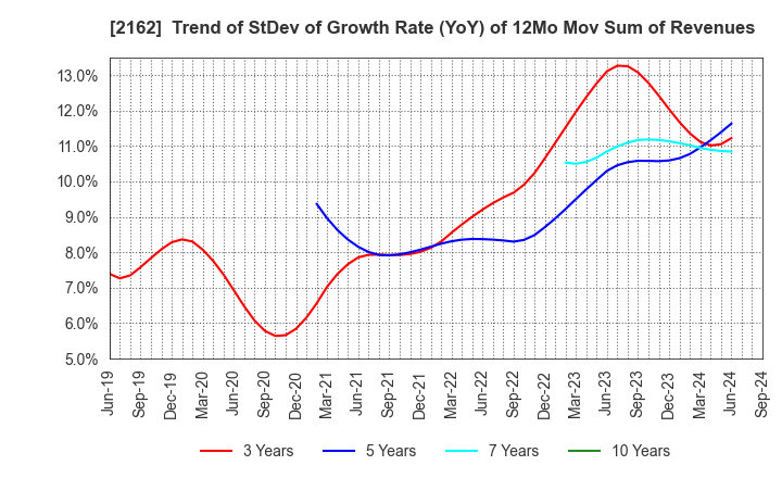 2162 nms Holdings Corporation: Trend of StDev of Growth Rate (YoY) of 12Mo Mov Sum of Revenues