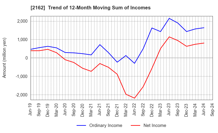 2162 nms Holdings Corporation: Trend of 12-Month Moving Sum of Incomes