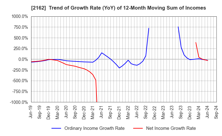 2162 nms Holdings Corporation: Trend of Growth Rate (YoY) of 12-Month Moving Sum of Incomes