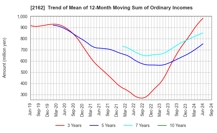 2162 nms Holdings Corporation: Trend of Mean of 12-Month Moving Sum of Ordinary Incomes