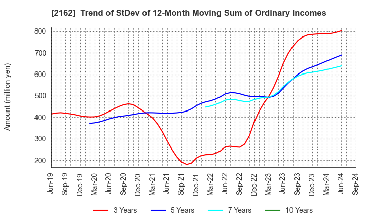 2162 nms Holdings Corporation: Trend of StDev of 12-Month Moving Sum of Ordinary Incomes