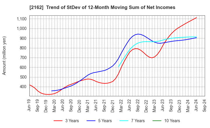 2162 nms Holdings Corporation: Trend of StDev of 12-Month Moving Sum of Net Incomes