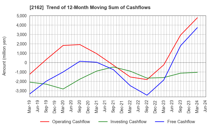 2162 nms Holdings Corporation: Trend of 12-Month Moving Sum of Cashflows