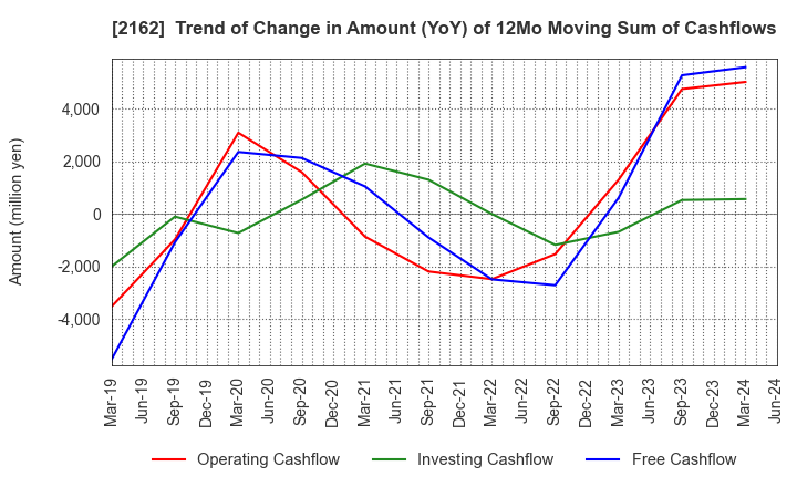 2162 nms Holdings Corporation: Trend of Change in Amount (YoY) of 12Mo Moving Sum of Cashflows