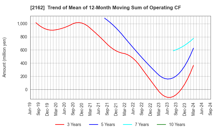 2162 nms Holdings Corporation: Trend of Mean of 12-Month Moving Sum of Operating CF