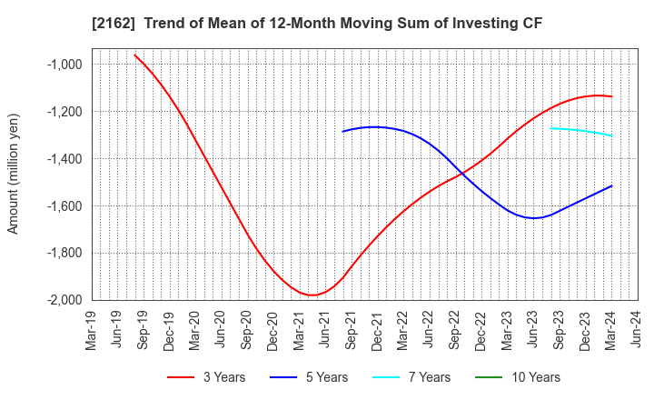 2162 nms Holdings Corporation: Trend of Mean of 12-Month Moving Sum of Investing CF