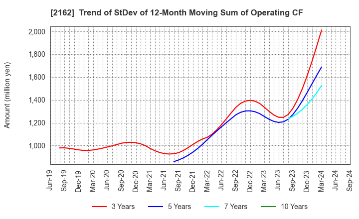 2162 nms Holdings Corporation: Trend of StDev of 12-Month Moving Sum of Operating CF