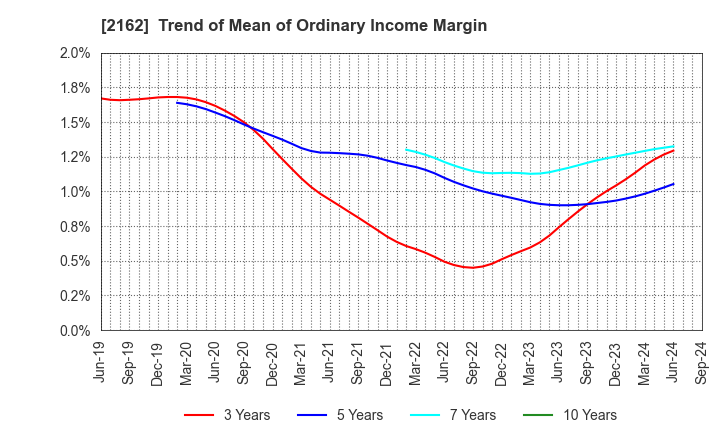 2162 nms Holdings Corporation: Trend of Mean of Ordinary Income Margin