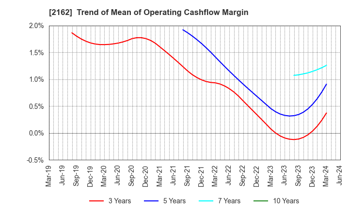 2162 nms Holdings Corporation: Trend of Mean of Operating Cashflow Margin