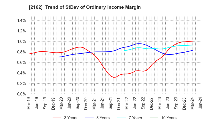 2162 nms Holdings Corporation: Trend of StDev of Ordinary Income Margin