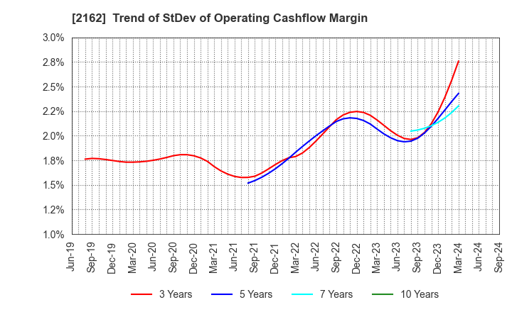 2162 nms Holdings Corporation: Trend of StDev of Operating Cashflow Margin