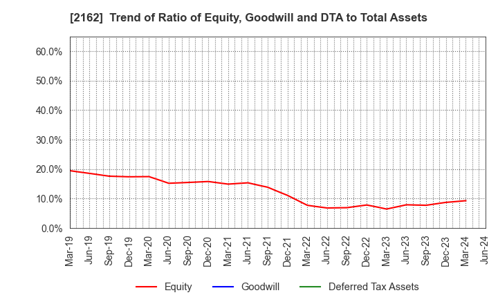 2162 nms Holdings Corporation: Trend of Ratio of Equity, Goodwill and DTA to Total Assets