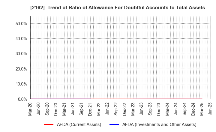 2162 nms Holdings Corporation: Trend of Ratio of Allowance For Doubtful Accounts to Total Assets