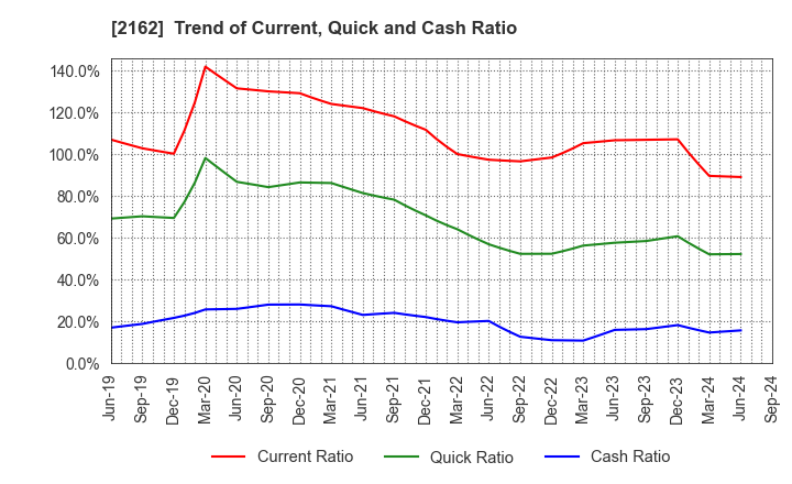 2162 nms Holdings Corporation: Trend of Current, Quick and Cash Ratio