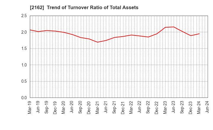 2162 nms Holdings Corporation: Trend of Turnover Ratio of Total Assets